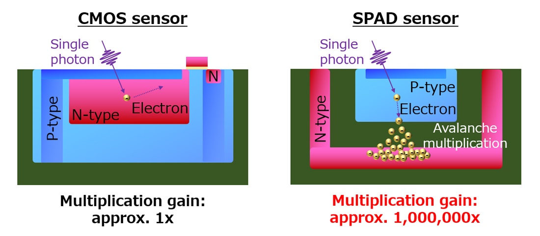 Comparison of CMOS and SPAD sensor pixel structures