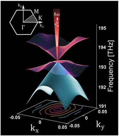 Schematic showing the Dirac cones.