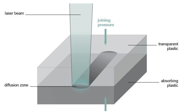 Functional Principle Plastic Welding