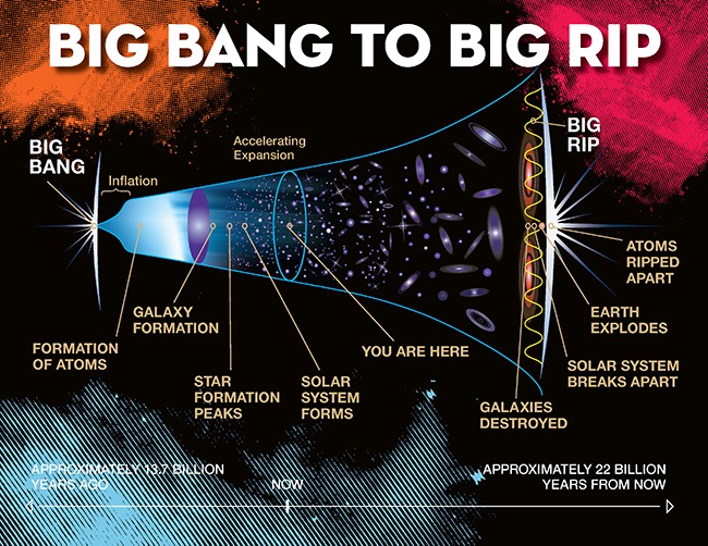 Illustration of the Big Rip scenario