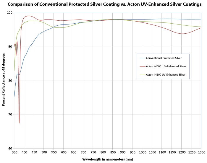 Silver 350 1300nm 45deg R CTI vs Acton vs Bare-1