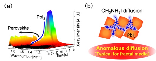 Changes in X-ray diffraction intensity over time