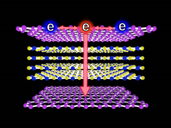 An illustration showing single layers of graphene with thin layers of insulating boron nitride that form a sandwich structure