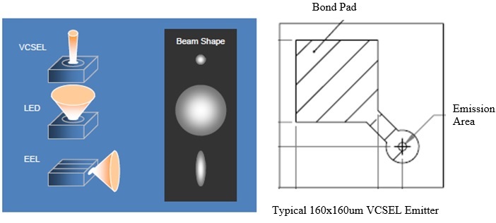 Typical 160x160um VCSEL Emitter