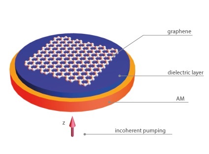 Design of the spaser with the graphene layer shown as a honeycomb lattice above the dielectric layer
