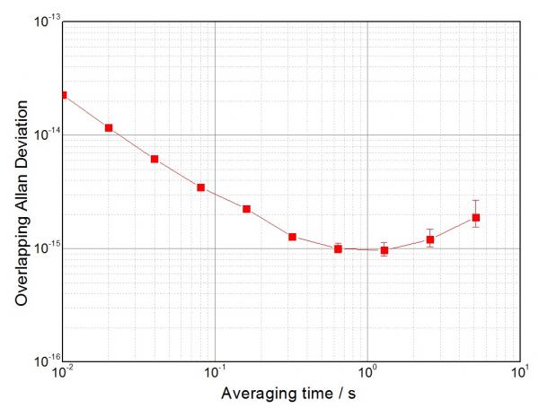 Allan Deviation for the beat between ORS-DL against Ultra Low Noise frequency comb referenced to ORS1500
