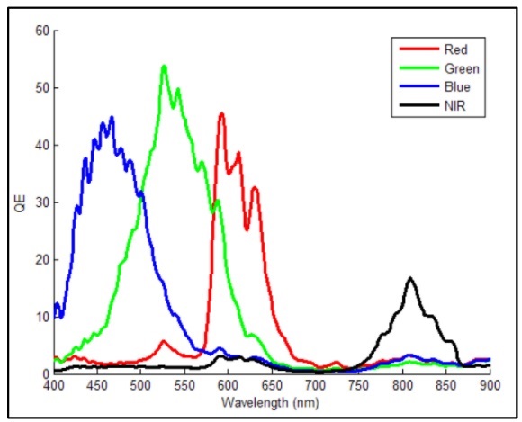 Measured QE curve RGB+NIR channel