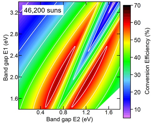 Theoretical prediction of conversion efficiency