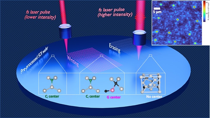 An artistic depiction of a new method to create high-quality color-centers in silicon at specific locations using ultrafast laser pulses